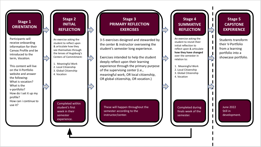 Stages of the V-Portfolio Diagram "Stage 1 Orientation, Stage 2 Initial Reflection, Stage 3 Primary Reflection Exercises, Stage 4 Summative Reflection, Stage 5 Capstone Experience"