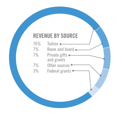 Revenue by Score Pie chart showing revenue by source: 76% Tuition, 7% Room and board, 7% Private gifts and grants, 7% Other sources, 3% Federal grants